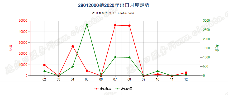 28012000碘出口2020年月度走势图