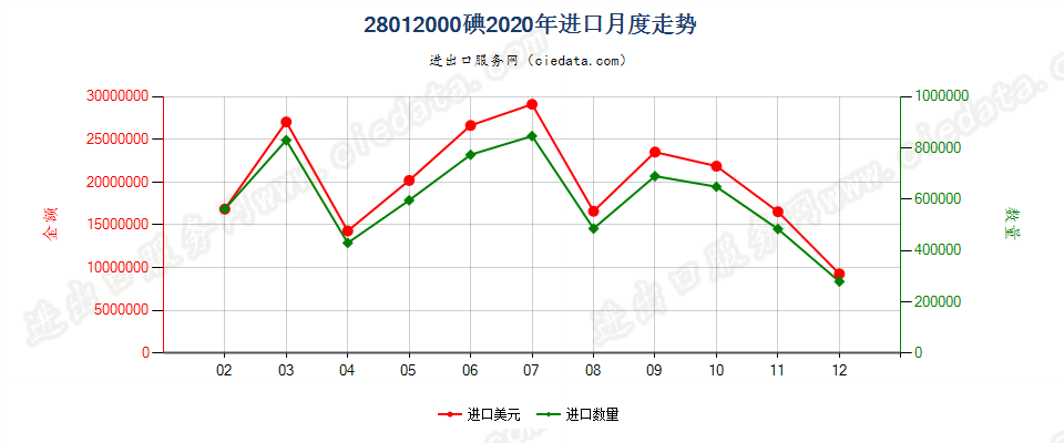 28012000碘进口2020年月度走势图