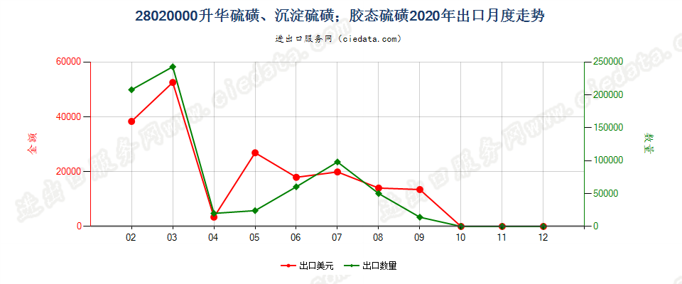 28020000升华硫磺、沉淀硫磺；胶态硫磺出口2020年月度走势图