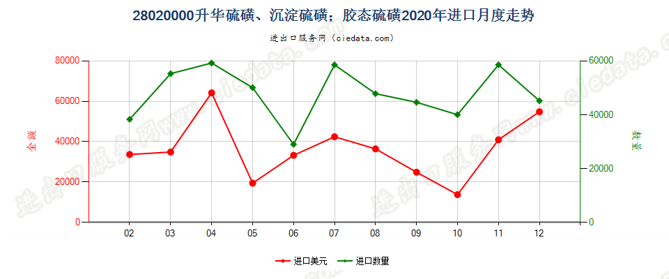 28020000升华硫磺、沉淀硫磺；胶态硫磺进口2020年月度走势图