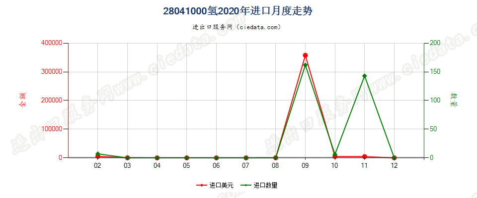 28041000氢进口2020年月度走势图