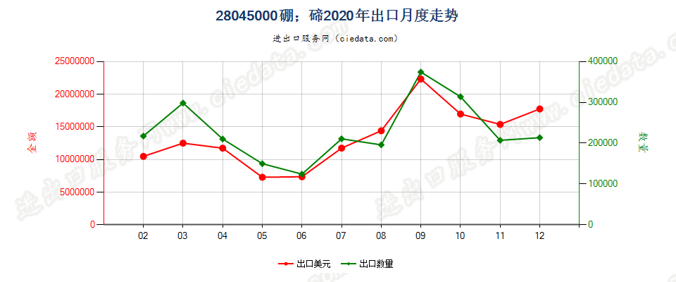 28045000硼；碲出口2020年月度走势图