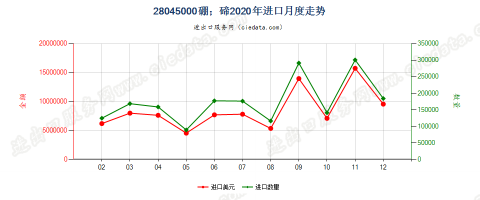 28045000硼；碲进口2020年月度走势图