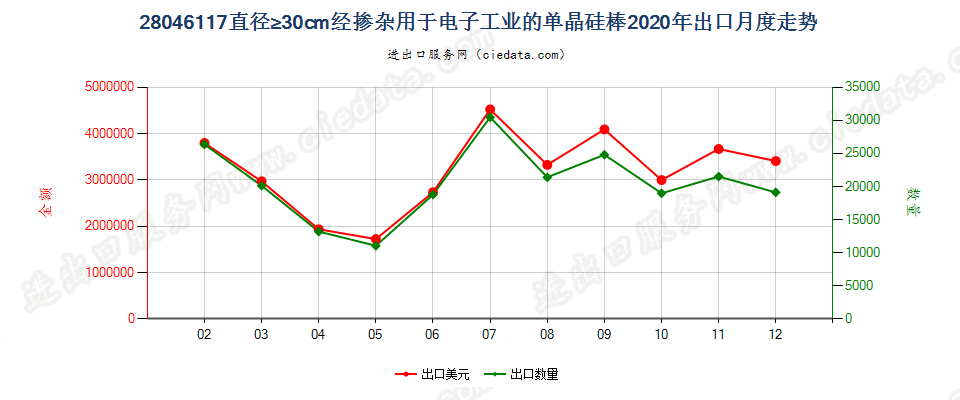 28046117直径≥30cm经掺杂用于电子工业的单晶硅棒出口2020年月度走势图