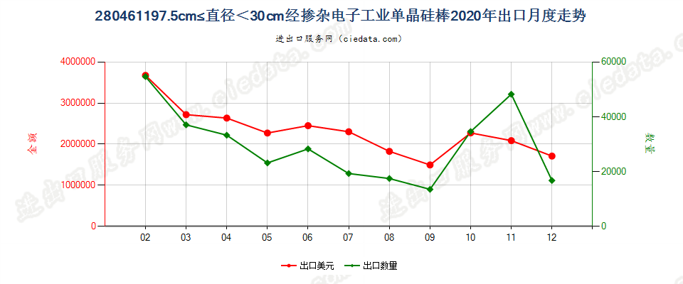 280461197.5cm≤直径＜30cm经掺杂电子工业单晶硅棒出口2020年月度走势图