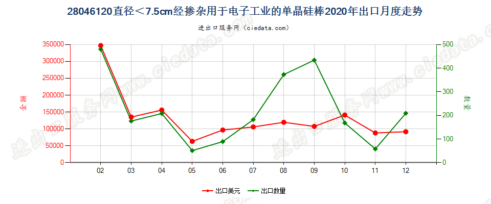 28046120直径＜7.5cm经掺杂用于电子工业的单晶硅棒出口2020年月度走势图