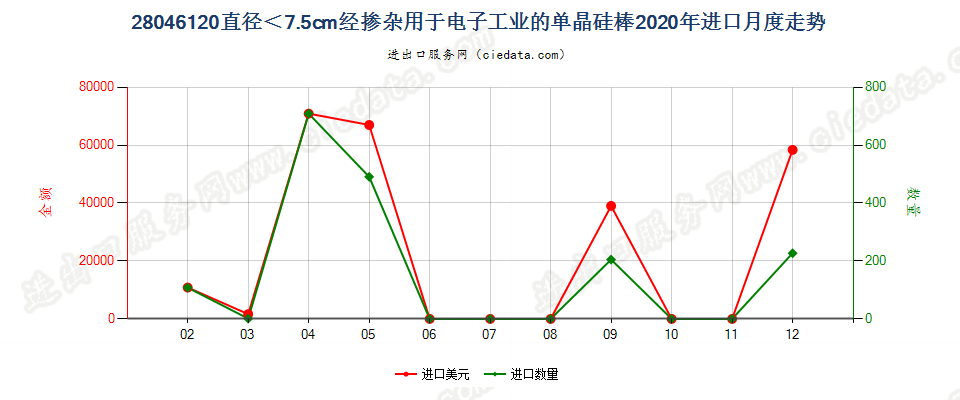 28046120直径＜7.5cm经掺杂用于电子工业的单晶硅棒进口2020年月度走势图