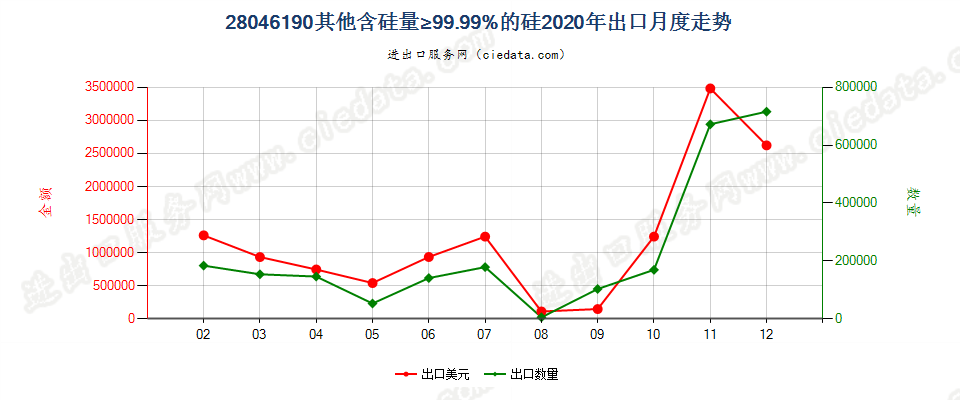 28046190其他含硅量≥99.99%的硅出口2020年月度走势图