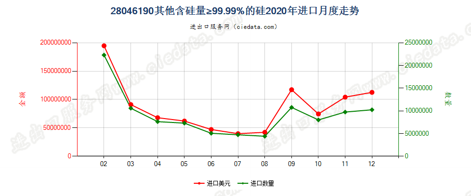 28046190其他含硅量≥99.99%的硅进口2020年月度走势图