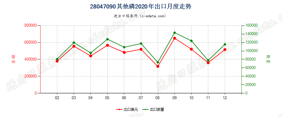 28047090其他磷出口2020年月度走势图