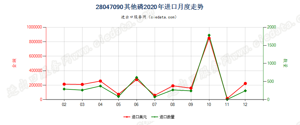 28047090其他磷进口2020年月度走势图