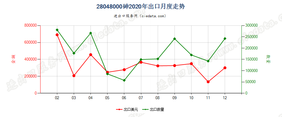 28048000砷出口2020年月度走势图