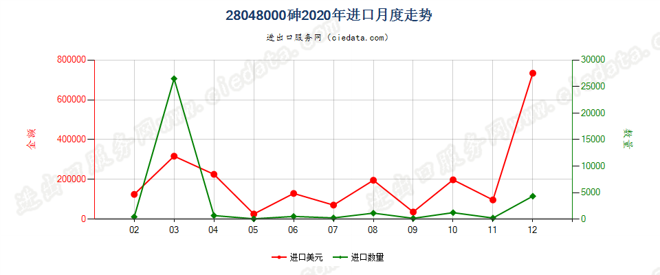 28048000砷进口2020年月度走势图