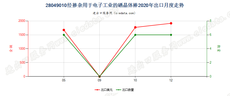 28049010经掺杂用于电子工业的硒晶体棒出口2020年月度走势图