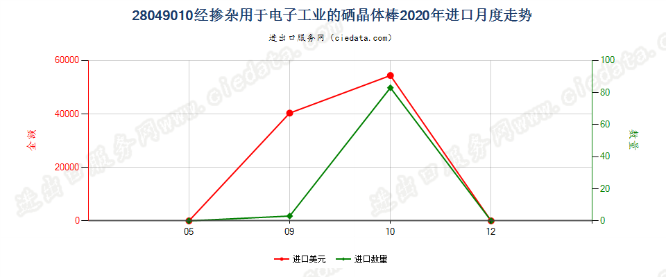 28049010经掺杂用于电子工业的硒晶体棒进口2020年月度走势图