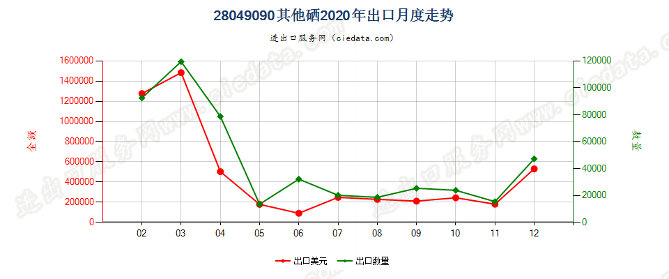 28049090其他硒出口2020年月度走势图