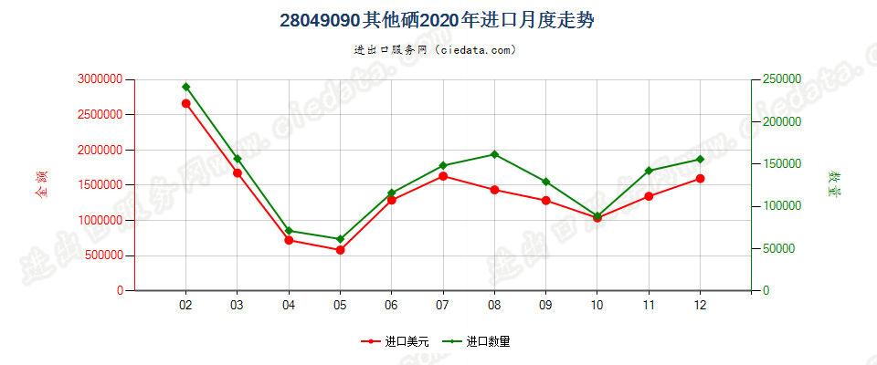 28049090其他硒进口2020年月度走势图