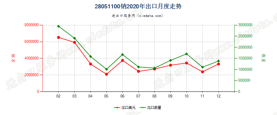 28051100钠出口2020年月度走势图