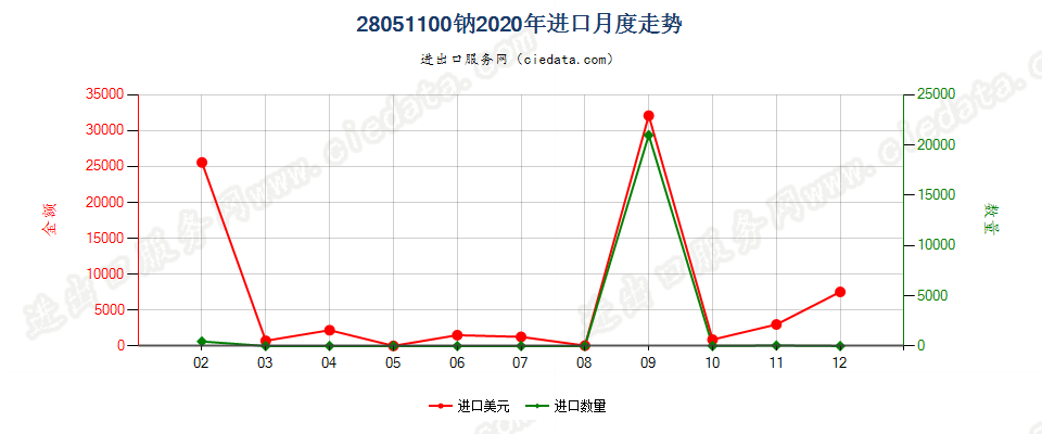 28051100钠进口2020年月度走势图