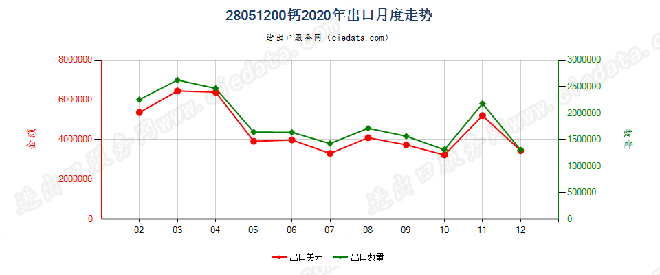 28051200钙出口2020年月度走势图