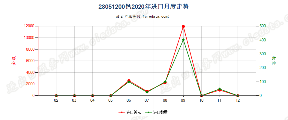 28051200钙进口2020年月度走势图