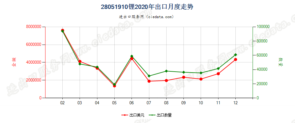 28051910锂出口2020年月度走势图