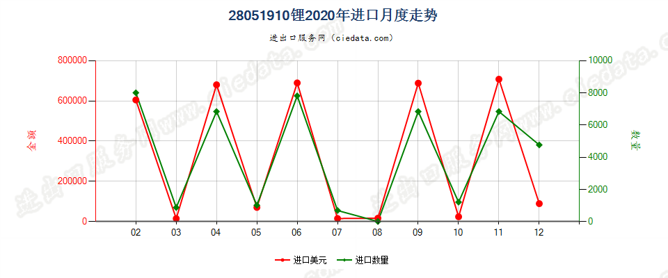 28051910锂进口2020年月度走势图