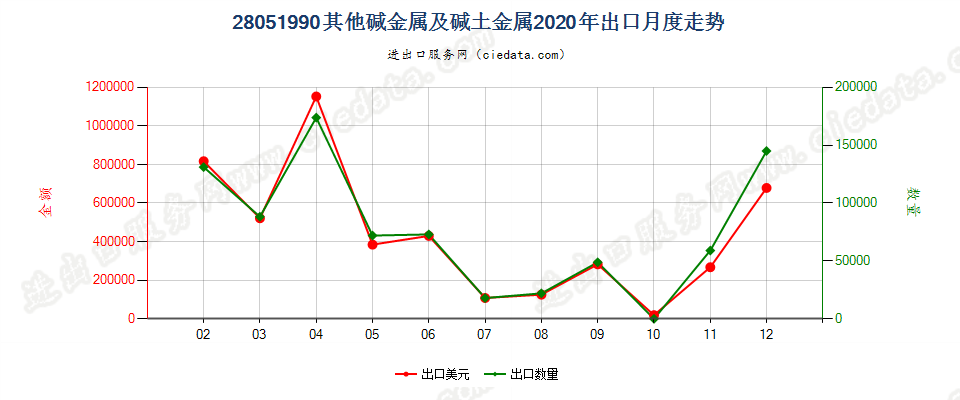 28051990其他碱金属及碱土金属出口2020年月度走势图