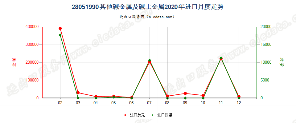 28051990其他碱金属及碱土金属进口2020年月度走势图