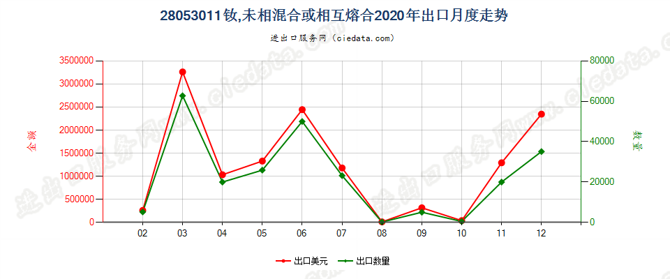 28053011钕，未相混合或相互熔合出口2020年月度走势图