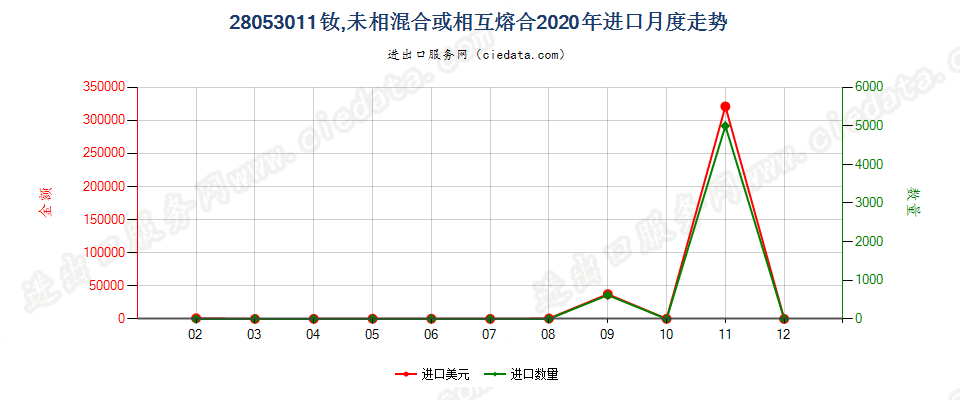 28053011钕，未相混合或相互熔合进口2020年月度走势图