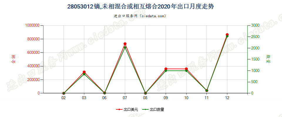 28053012镝，未相混合或相互熔合出口2020年月度走势图