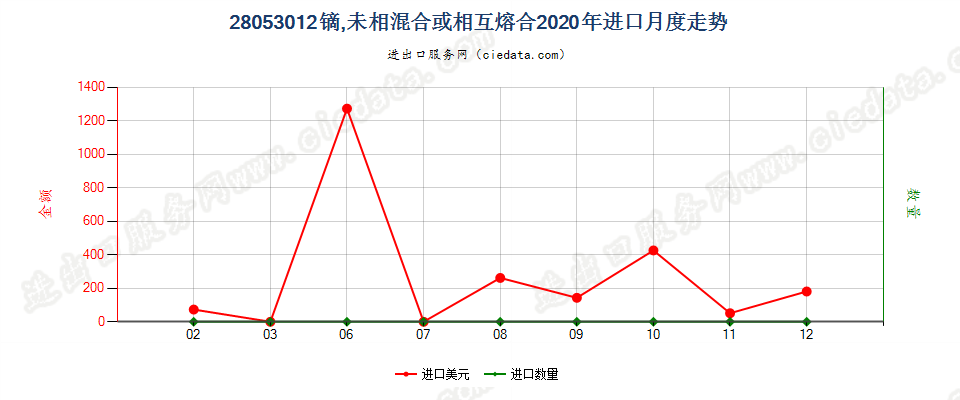 28053012镝，未相混合或相互熔合进口2020年月度走势图