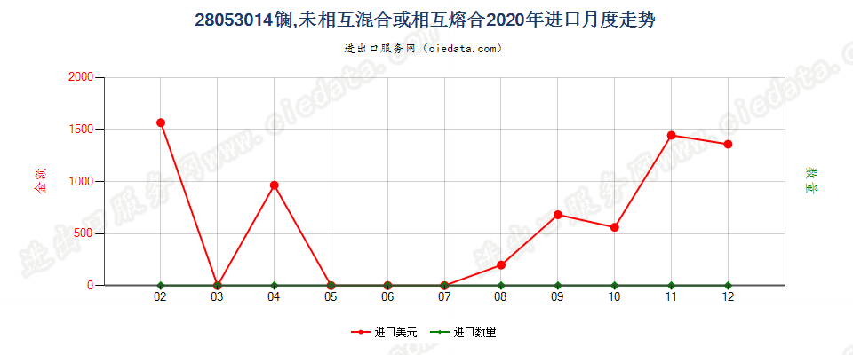 28053014镧，未相互混合或相互熔合进口2020年月度走势图