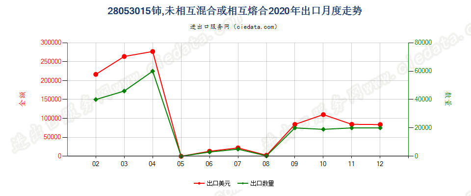 28053015铈，未相互混合或相互熔合出口2020年月度走势图