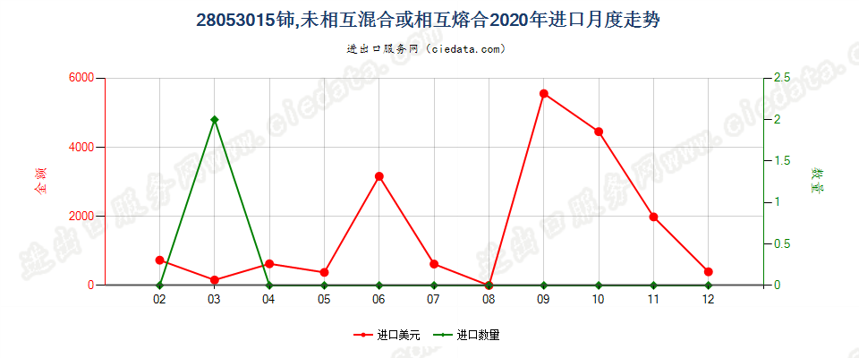 28053015铈，未相互混合或相互熔合进口2020年月度走势图