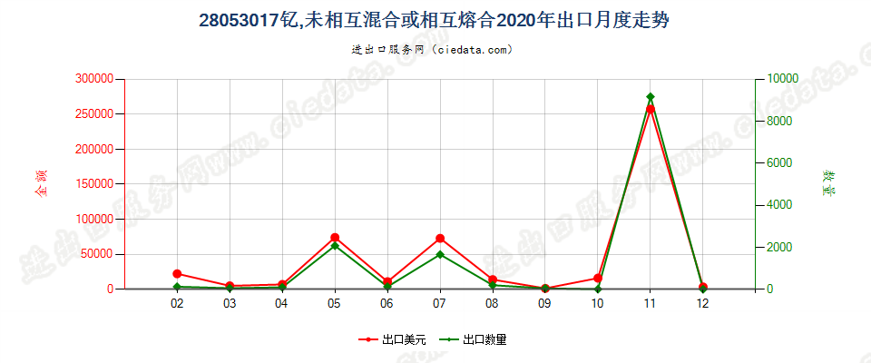 28053017钇，未相互混合或相互熔合出口2020年月度走势图