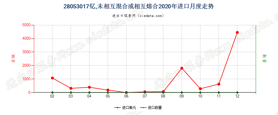 28053017钇，未相互混合或相互熔合进口2020年月度走势图