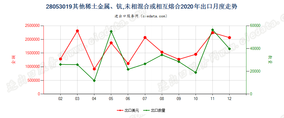 28053019其他稀土金属，未相混合或相互熔合出口2020年月度走势图