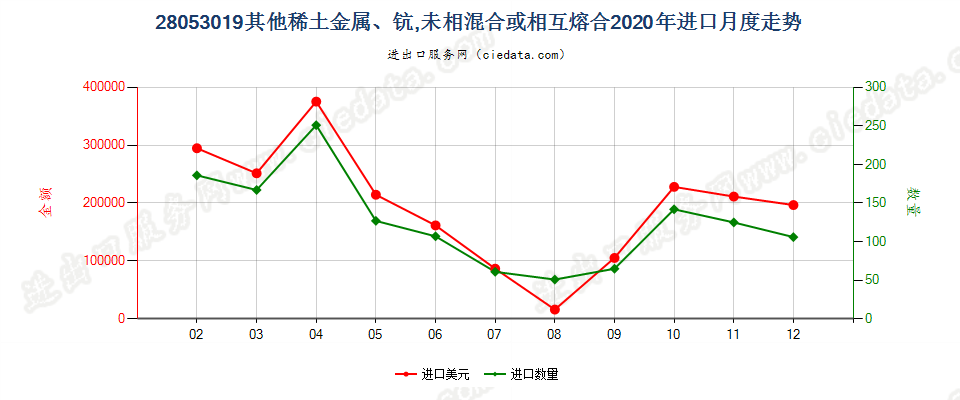 28053019其他稀土金属，未相混合或相互熔合进口2020年月度走势图