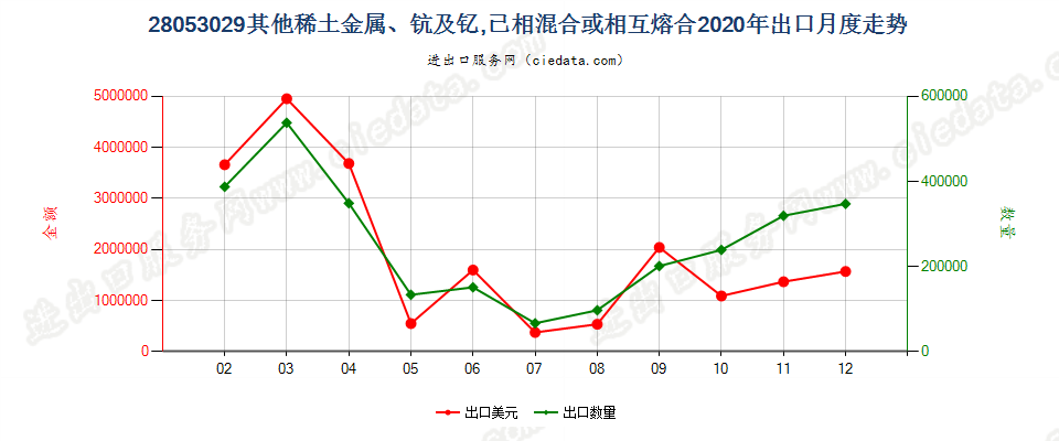 28053029其他稀土金属、钪及钇，已相混合或相互熔合出口2020年月度走势图