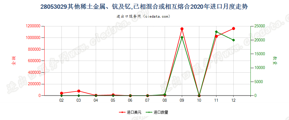 28053029其他稀土金属、钪及钇，已相混合或相互熔合进口2020年月度走势图