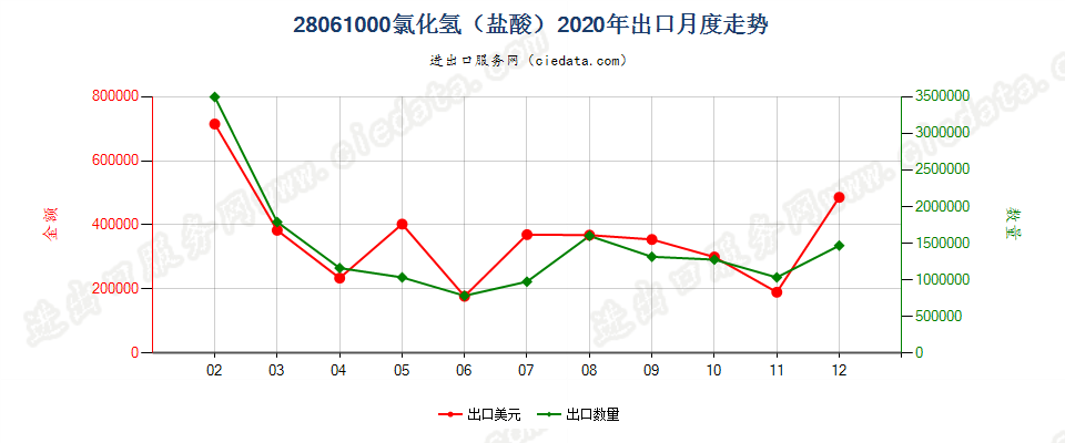 28061000氯化氢（盐酸）出口2020年月度走势图