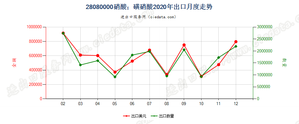 28080000硝酸；磺硝酸出口2020年月度走势图