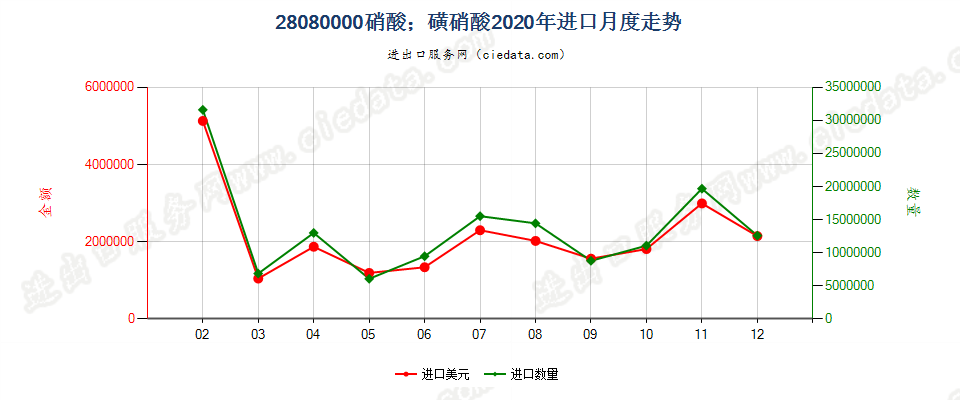 28080000硝酸；磺硝酸进口2020年月度走势图