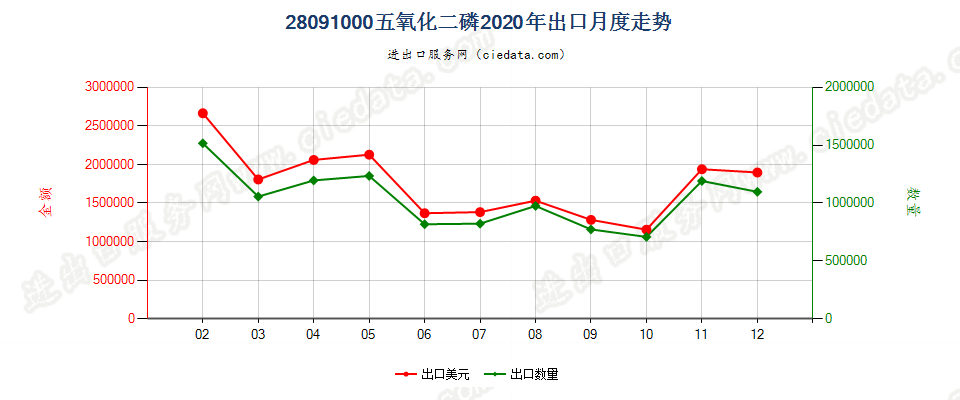 28091000五氧化二磷出口2020年月度走势图