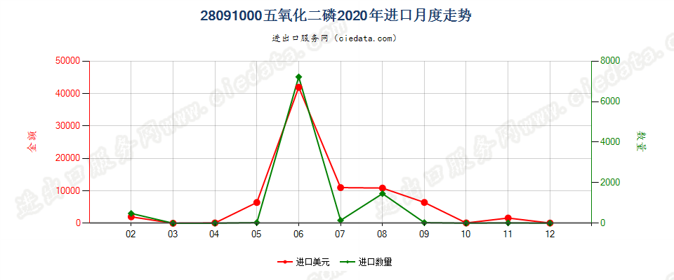 28091000五氧化二磷进口2020年月度走势图