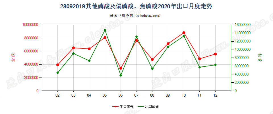 28092019其他磷酸及偏磷酸、焦磷酸出口2020年月度走势图