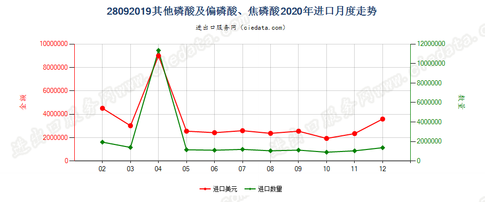 28092019其他磷酸及偏磷酸、焦磷酸进口2020年月度走势图