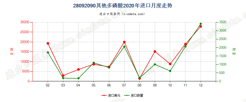 28092090其他多磷酸进口2020年月度走势图